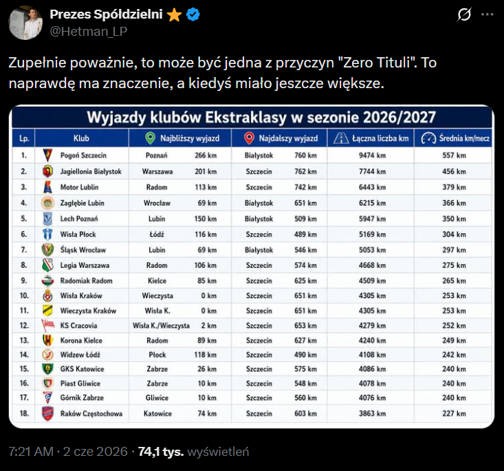 Tak wyglądają WYJAZDY Pogoni Szczecin w Ekstraklasie vs. WYJAZDY RAKOWA xD
